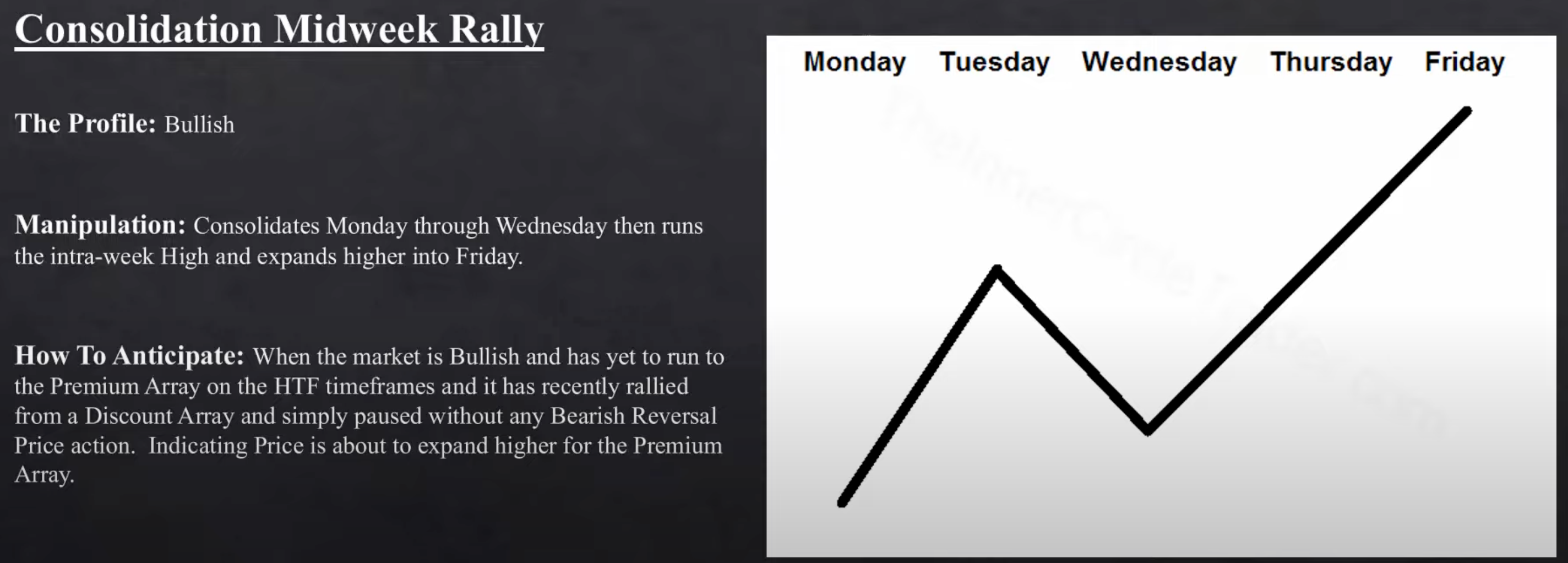 Consolidation Midweek Rally weekly profile schematic